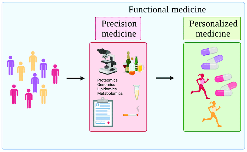 functional medicine