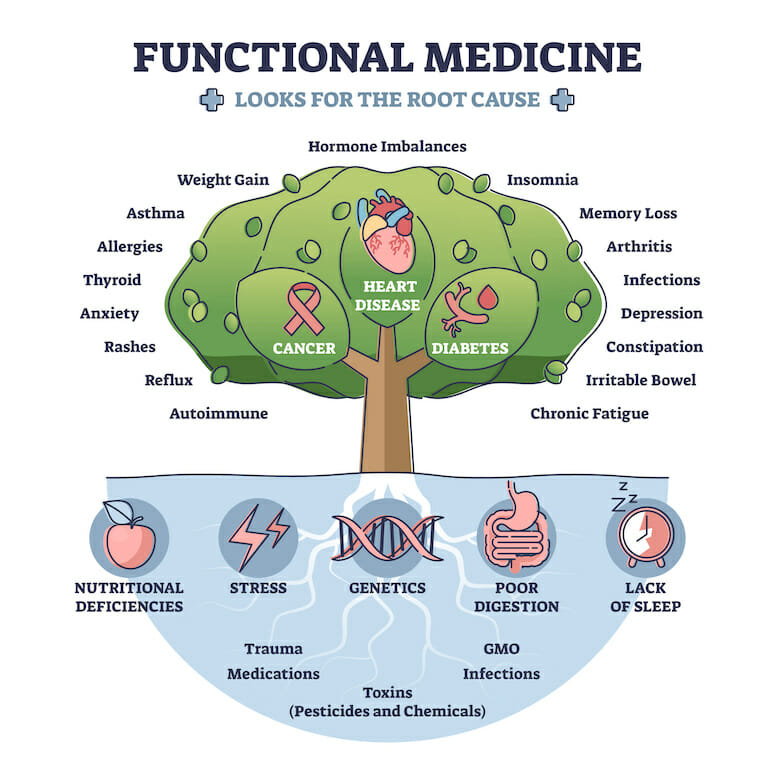 what-is-functional-medicine