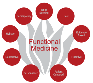 Functional Medicine Infographic