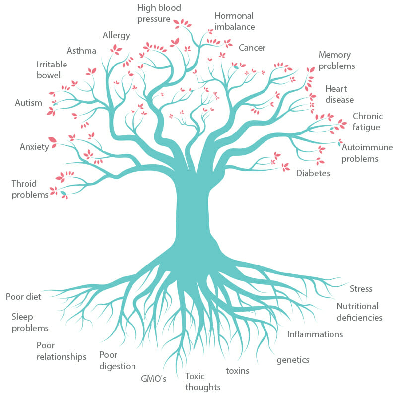 diagram of tree