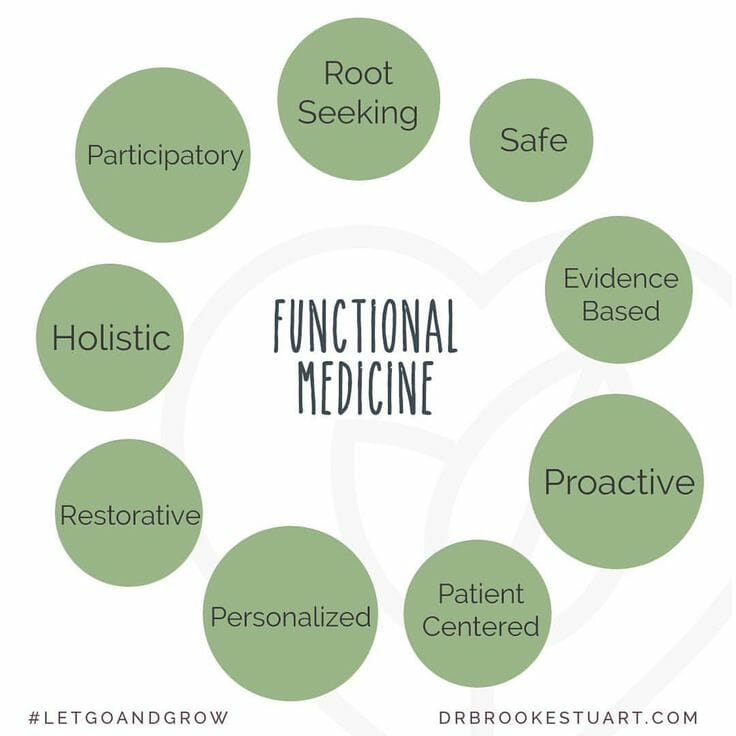 Functional medicine illustration