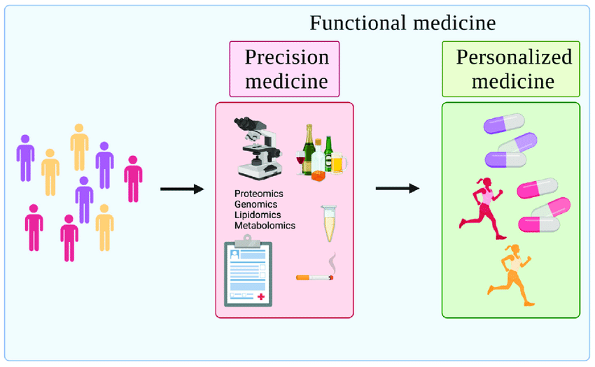 Functional medicine illustration